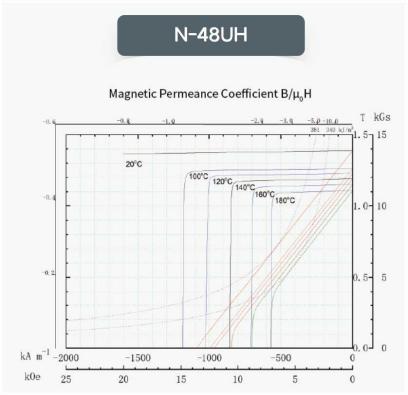 Sintered neodymium magnets