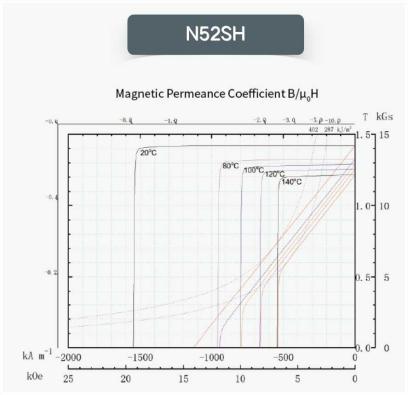 Sintered neodymium magnets