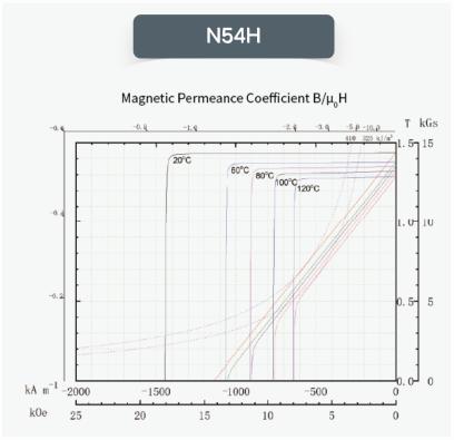 Sintered neodymium magnets